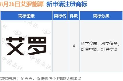 艾罗能源新提交4件商标注册申请