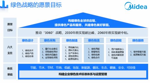美的集团首次发布 绿色战略 规划2030年前实现企业内部碳达峰