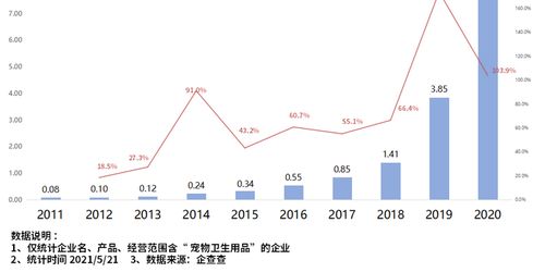 它经济 进入井喷时代 2020年宠物卫生用品企业注册量同比大涨103.9