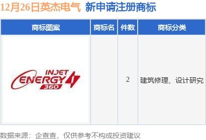 英杰电气新提交2件商标注册申请