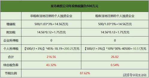注册个人独资企业真的能为公司节税吗 具体如何操作